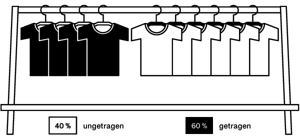 Wir kaufen mehr Kleidung, als wir tatsächlich benötigen!